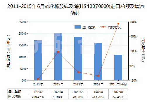 2011-2015年6月硫化橡膠線及繩(HS40070000)進口總額及增速統(tǒng)計